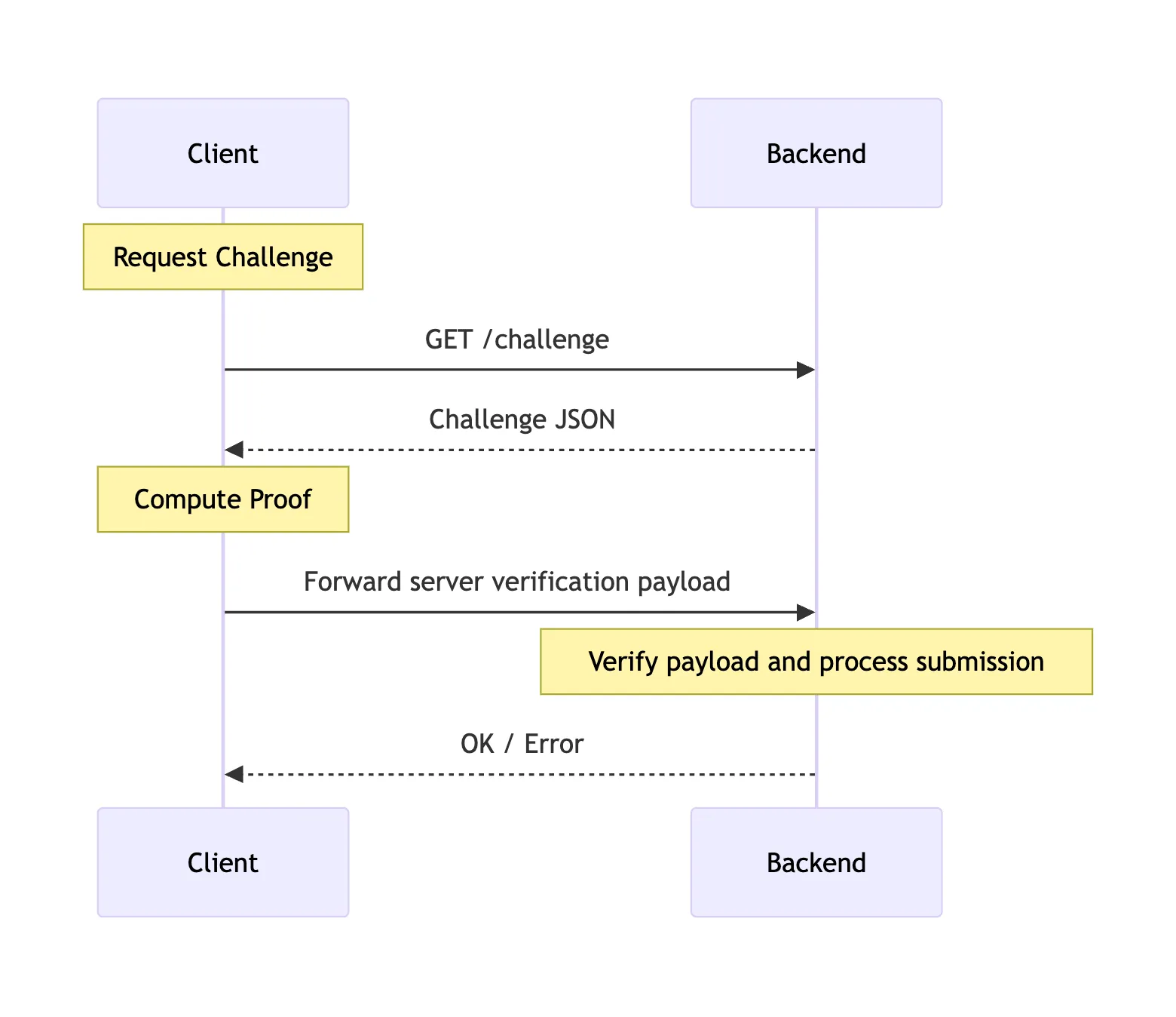 GPTBUSTER Challenge Diagram